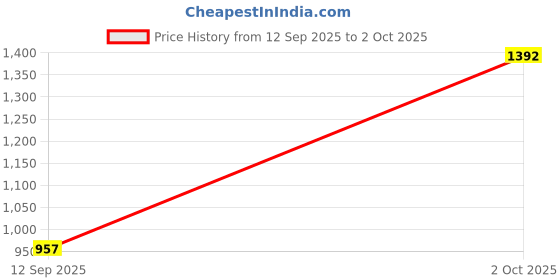ajio.com jaipur fabric 153 GSM Block Print King Size Bedsheet with 2 Pillow Covers jaipur fabric Price History Graph from 12 Sep 2025 to 2 Oct 2025