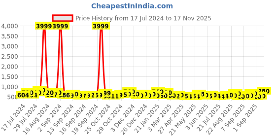 ajio.com jaipur fabric 153 GSM Printed Double Bedsheet with Pillow Covers jaipur fabric Price History Graph from 17 Jul 2024 to 17 Nov 2025