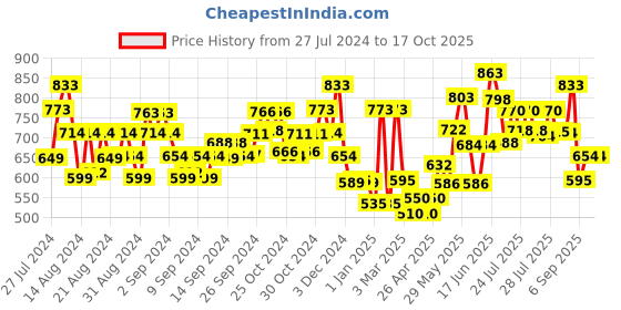 ajio.com jaipur fabric 160 TC Printed Double Bedsheet with Pillow Covers jaipur fabric Price History Graph from 27 Jul 2024 to 16 Oct 2025