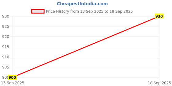 ajio.com jaipur fabric 180 GSM Tropical Myst Block Print MulMul Cotton Single Bed Dohar jaipur fabric Price History Graph from 13 Sep 2025 to 18 Sep 2025