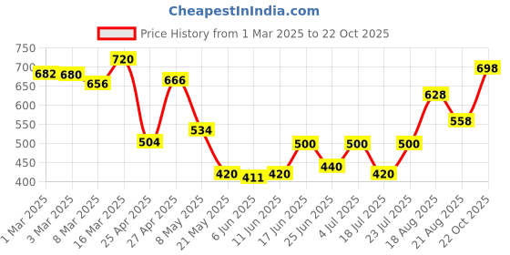 ajio.com jaipur fabric 180 TC Animal Print Double Bedsheets with Pillow Covers jaipur fabric Price History Graph from 1 Mar 2025 to 22 Oct 2025
