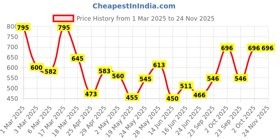 ajio.com jaipur fabric 180 TC Cotton Bedsheet For Double Bed Forest Theme Printed Flat Bedsheet (Orange) jaipur fabric Price History Graph from 1 Mar 2025 to 24 Nov 2025
