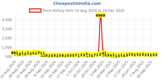 ajio.com jaipur fabric 180 TC Floral Print Bedsheet with Pillow Covers jaipur fabric Price History Graph from 10 Aug 2024 to 24 Dec 2025