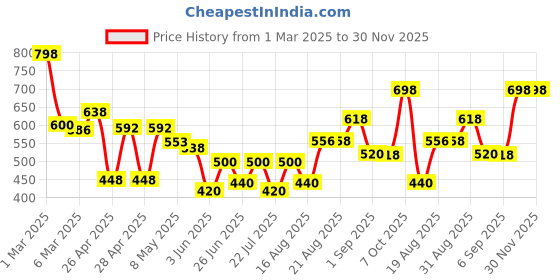 ajio.com jaipur fabric 180 TC Floral Print Bedsheet with Pillow Covers jaipur fabric Price History Graph from 1 Mar 2025 to 30 Nov 2025