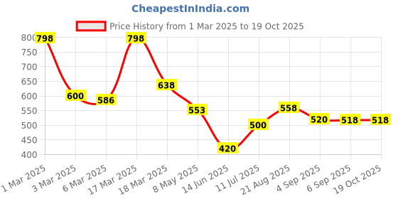 ajio.com jaipur fabric 180 TC Floral Print Bedsheet with Pillow Covers jaipur fabric Price History Graph from 1 Mar 2025 to 19 Oct 2025