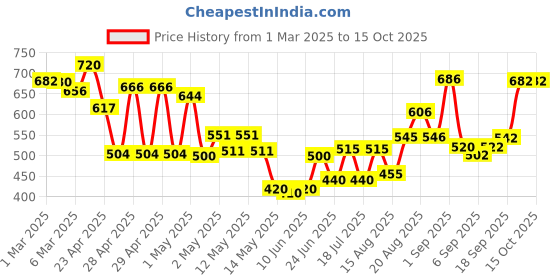 ajio.com jaipur fabric 180 TC Floral Print Double Bedsheets with Pillow Covers jaipur fabric Price History Graph from 1 Mar 2025 to 14 Oct 2025
