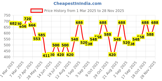 ajio.com jaipur fabric 180 TC Floral Print Double Bedsheets with Pillow Covers jaipur fabric Price History Graph from 1 Mar 2025 to 28 Nov 2025