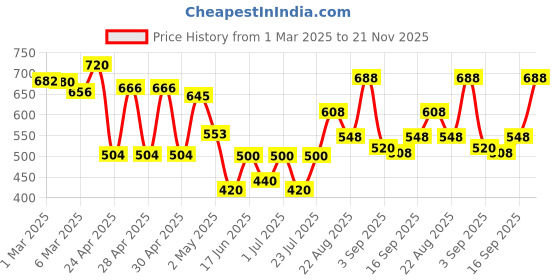 ajio.com jaipur fabric 180 TC Floral Print Double Bedsheets with Pillow Covers jaipur fabric Price History Graph from 1 Mar 2025 to 21 Nov 2025