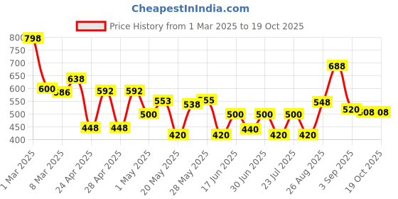 ajio.com jaipur fabric 180 TC Floral Print Double Bedsheets with Pillow Covers jaipur fabric Price History Graph from 1 Mar 2025 to 19 Oct 2025