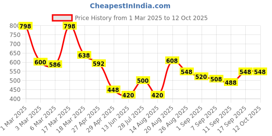 ajio.com jaipur fabric 180 TC Floral Print Double Bedsheets with Pillow Covers jaipur fabric Price History Graph from 1 Mar 2025 to 12 Oct 2025