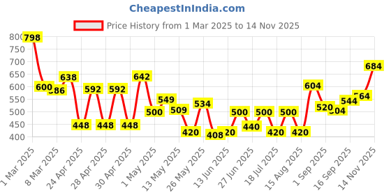 ajio.com jaipur fabric 180 TC Floral Print Double Bedsheets with Pillow Covers jaipur fabric Price History Graph from 1 Mar 2025 to 14 Nov 2025