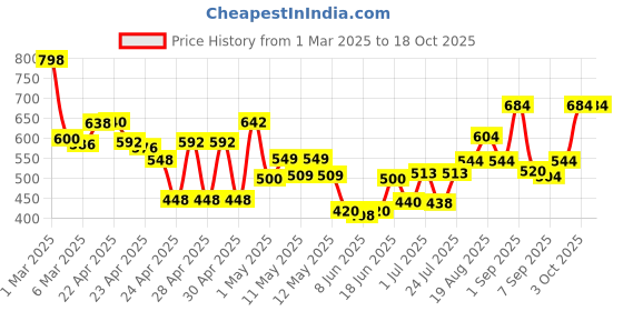 ajio.com jaipur fabric 180 TC Floral Print Double Bedsheets with Pillow Covers jaipur fabric Price History Graph from 1 Mar 2025 to 18 Oct 2025