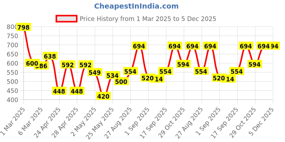 ajio.com jaipur fabric 180 TC Floral Print Double Bedsheets with Pillow Covers jaipur fabric Price History Graph from 1 Mar 2025 to 5 Dec 2025