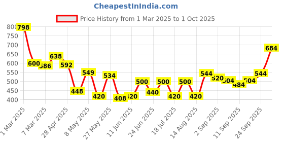 ajio.com jaipur fabric 180 TC Geometric Print Double Bedsheets with Pillow Covers jaipur fabric Price History Graph from 1 Mar 2025 to 1 Oct 2025