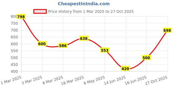 ajio.com jaipur fabric 180 TC Geometric Print Double Bedsheets with Pillow Covers jaipur fabric Price History Graph from 1 Mar 2025 to 27 Oct 2025