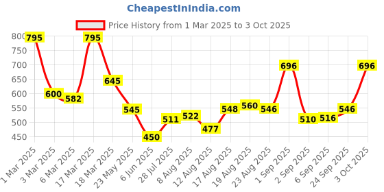 ajio.com jaipur fabric 180 TC Graphic Print Double Bedsheet with Pillow Cover jaipur fabric Price History Graph from 1 Mar 2025 to 3 Oct 2025