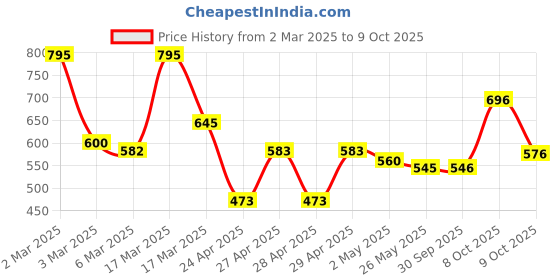 ajio.com jaipur fabric 180 TC Graphic Print Double Bedsheet with Pillow Cover jaipur fabric Price History Graph from 2 Mar 2025 to 9 Oct 2025