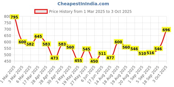 ajio.com jaipur fabric 180 TC Graphic Print Double Bedsheet with Pillow Cover jaipur fabric Price History Graph from 1 Mar 2025 to 3 Oct 2025