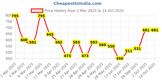 ajio.com jaipur fabric 180 TC Graphic Print Double Bedsheet with Pillow Cover jaipur fabric Price History Graph from 1 Mar 2025 to 14 Oct 2025