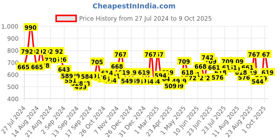 ajio.com jaipur fabric 180 TC Peacock Print Double Bedsheet with Pillow Covers jaipur fabric Price History Graph from 27 Jul 2024 to 9 Oct 2025