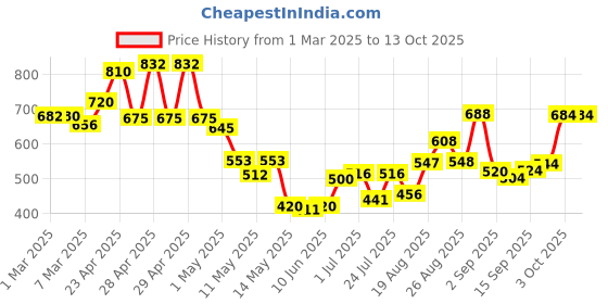 ajio.com jaipur fabric 180 TC Printed Bedsheet with Pillow Covers jaipur fabric Price History Graph from 1 Mar 2025 to 13 Oct 2025