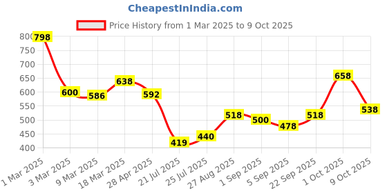 ajio.com jaipur fabric 180 TC Printed Bedsheet with Pillow Covers jaipur fabric Price History Graph from 1 Mar 2025 to 9 Oct 2025
