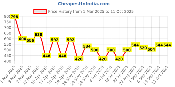 ajio.com jaipur fabric 180 TC Printed Bedsheet with Pillow Covers jaipur fabric Price History Graph from 1 Mar 2025 to 10 Oct 2025