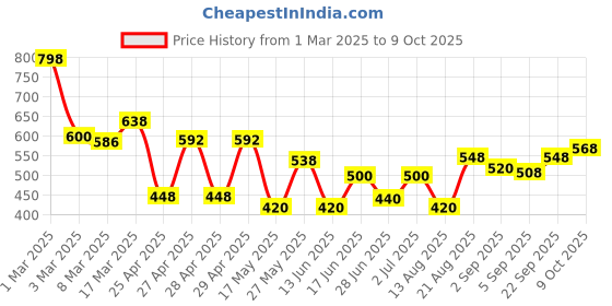 ajio.com jaipur fabric 180 TC Printed Bedsheet with Pillow Covers jaipur fabric Price History Graph from 1 Mar 2025 to 9 Oct 2025