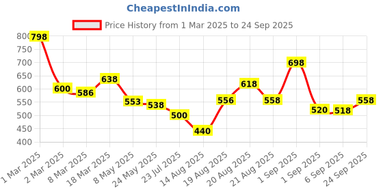 ajio.com jaipur fabric 180 TC Printed Bedsheet with Pillow Covers jaipur fabric Price History Graph from 1 Mar 2025 to 24 Sep 2025