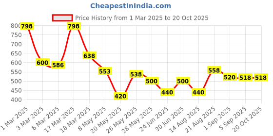 ajio.com jaipur fabric 180 TC Printed Bedsheet with Pillow Covers jaipur fabric Price History Graph from 1 Mar 2025 to 19 Oct 2025