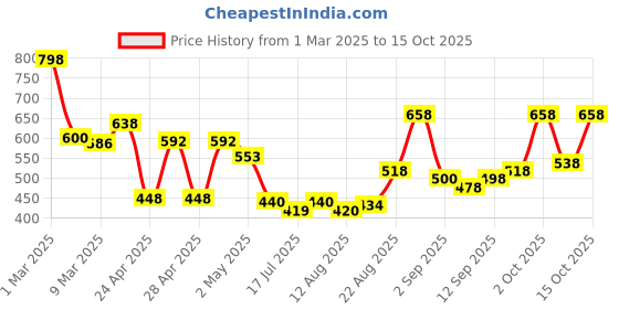 ajio.com jaipur fabric 180 TC Printed Bedsheet with Pillow Covers jaipur fabric Price History Graph from 1 Mar 2025 to 15 Oct 2025