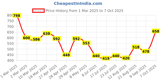 ajio.com jaipur fabric 180 TC Printed Bedsheet with Pillow Covers jaipur fabric Price History Graph from 1 Mar 2025 to 7 Oct 2025