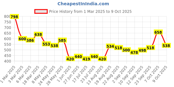 ajio.com jaipur fabric 180 TC Printed Bedsheet with Pillow Covers jaipur fabric Price History Graph from 1 Mar 2025 to 9 Oct 2025
