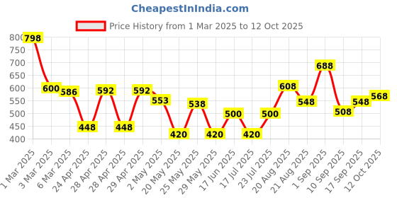 ajio.com jaipur fabric 180 TC Printed Bedsheet with Pillow Covers jaipur fabric Price History Graph from 1 Mar 2025 to 12 Oct 2025