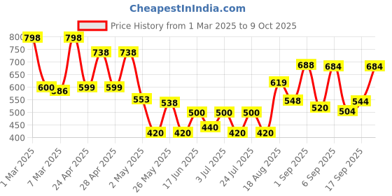ajio.com jaipur fabric 180 TC Printed Bedsheet with Pillow Covers jaipur fabric Price History Graph from 1 Mar 2025 to 9 Oct 2025