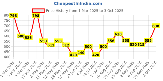 ajio.com jaipur fabric 180 TC Printed Double-Size Bedsheet with Pillow Covers jaipur fabric Price History Graph from 1 Mar 2025 to 3 Oct 2025
