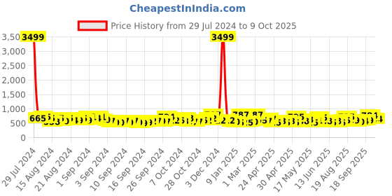 ajio.com jaipur fabric 200 TC Floral Print Double Bedsheet with Pillow Covers jaipur fabric Price History Graph from 29 Jul 2024 to 9 Oct 2025