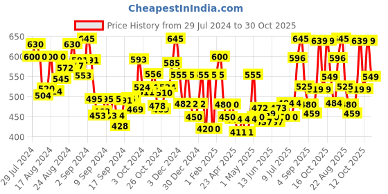ajio.com jaipur fabric 200 TC Floral Print Double Bedsheet with Pillow Covers jaipur fabric Price History Graph from 29 Jul 2024 to 30 Oct 2025