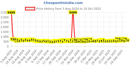 ajio.com jaipur fabric 200 TC Floral Print King-Size Bed Sheet with Pillow Covers jaipur fabric Price History Graph from 3 Aug 2024 to 10 Oct 2025
