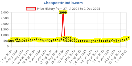 ajio.com jaipur fabric 200 TC Graphic Print Double Bedsheet with 2 Pillow Covers jaipur fabric Price History Graph from 27 Jul 2024 to 1 Dec 2025