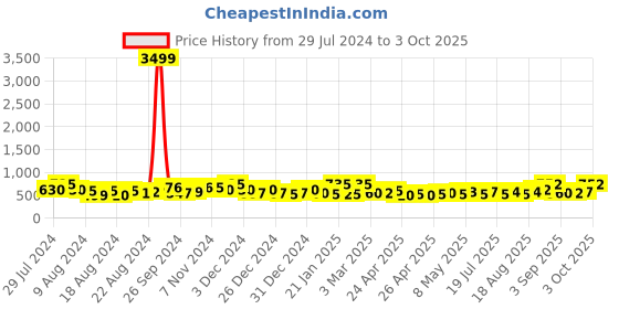 ajio.com jaipur fabric 200 TC Graphic Print Double Bedsheet with 2 Pillow Covers jaipur fabric Price History Graph from 29 Jul 2024 to 3 Oct 2025