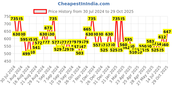 ajio.com jaipur fabric 200 TC Graphic Print Double Bedsheet with 2 Pillow Covers jaipur fabric Price History Graph from 30 Jul 2024 to 29 Oct 2025