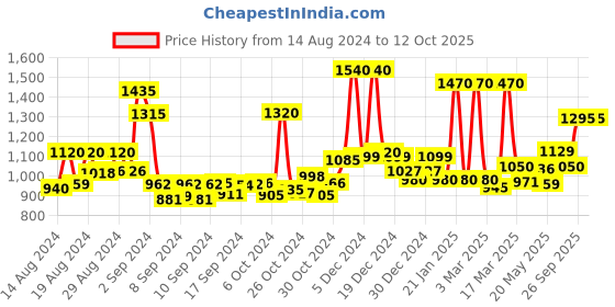 ajio.com jaipur fabric 200 TC Graphic Print Double Bedsheet with 2 Pillow Covers jaipur fabric Price History Graph from 14 Aug 2024 to 12 Oct 2025