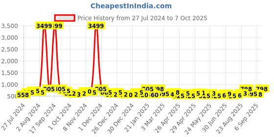 ajio.com jaipur fabric 200 TC Graphic Print Double Bedsheet with Pillow Covers jaipur fabric Price History Graph from 27 Jul 2024 to 7 Oct 2025