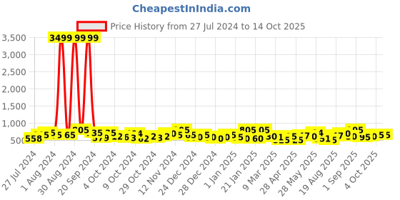 ajio.com jaipur fabric 200 TC Graphic Print Double Bedsheet with Pillow Covers jaipur fabric Price History Graph from 27 Jul 2024 to 14 Oct 2025