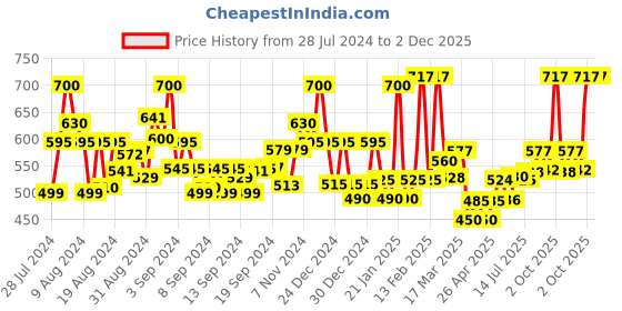 ajio.com jaipur fabric 200 TC Printed Double Bedsheet with Pillow Covers jaipur fabric Price History Graph from 28 Jul 2024 to 1 Dec 2025