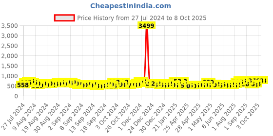 ajio.com jaipur fabric 200 TC Printed Double Bedsheet with Pillow Covers jaipur fabric Price History Graph from 27 Jul 2024 to 8 Oct 2025