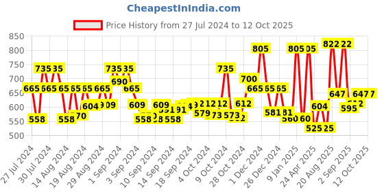 ajio.com jaipur fabric 200 TC Printed Double Bedsheet with Pillow Covers jaipur fabric Price History Graph from 27 Jul 2024 to 12 Oct 2025
