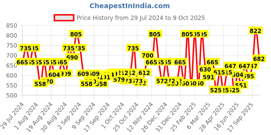 ajio.com jaipur fabric 200 TC Printed Double Bedsheet with Pillow Covers jaipur fabric Price History Graph from 29 Jul 2024 to 9 Oct 2025
