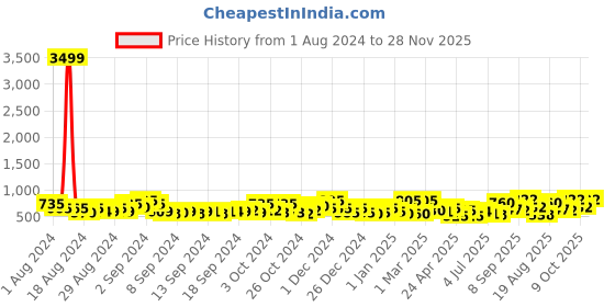 ajio.com jaipur fabric 200 TC Printed Double Bedsheet with Pillow Covers jaipur fabric Price History Graph from 1 Aug 2024 to 28 Nov 2025